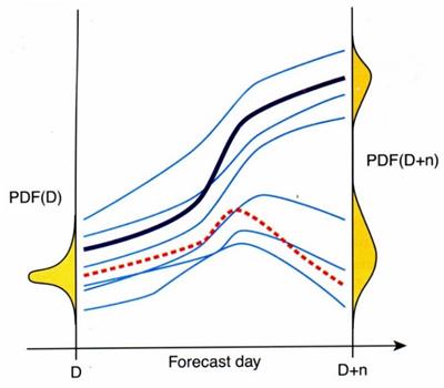 Application progress of ensemble forecast technology in influenza forecast based on infectious disease model